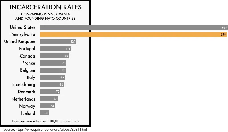 Incarceration Rates comparing Pennsylvania and Founding Nato Countries